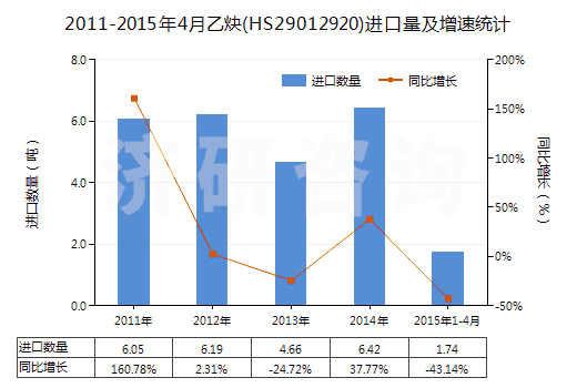 2011-2015年4月乙炔(HS29012920)進(jìn)口量及增速統(tǒng)計(jì)